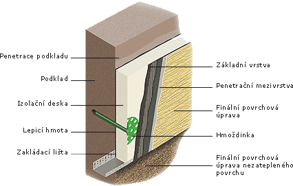 Zateplovac systmy - detail